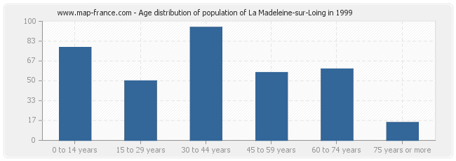Age distribution of population of La Madeleine-sur-Loing in 1999